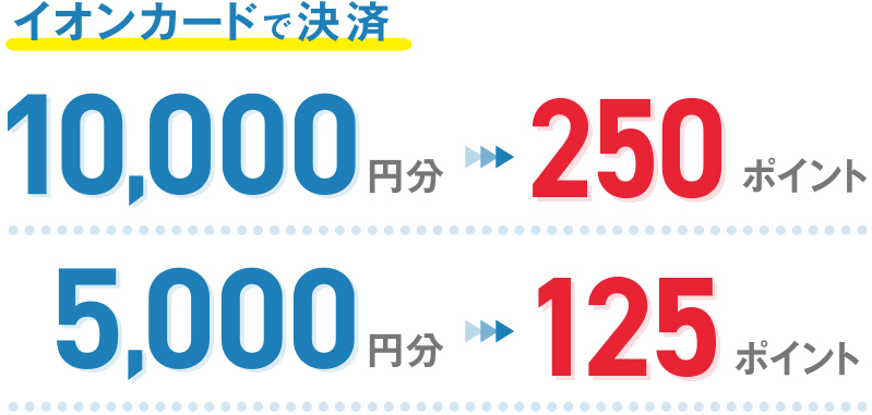 イオンカードで決済 10,000円分→250ポイント 5,000円分→125ポイント