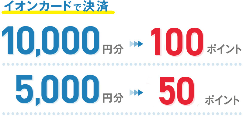 イオンカードで決済　10,000円分→100ポイント　5,000円分→50ポイント