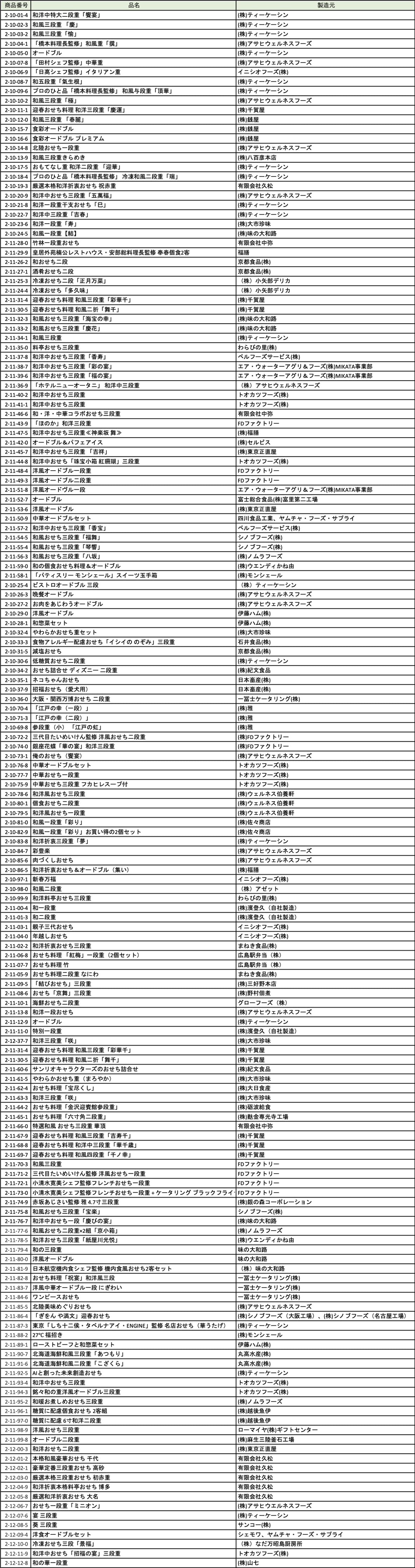 製造元一覧の表1