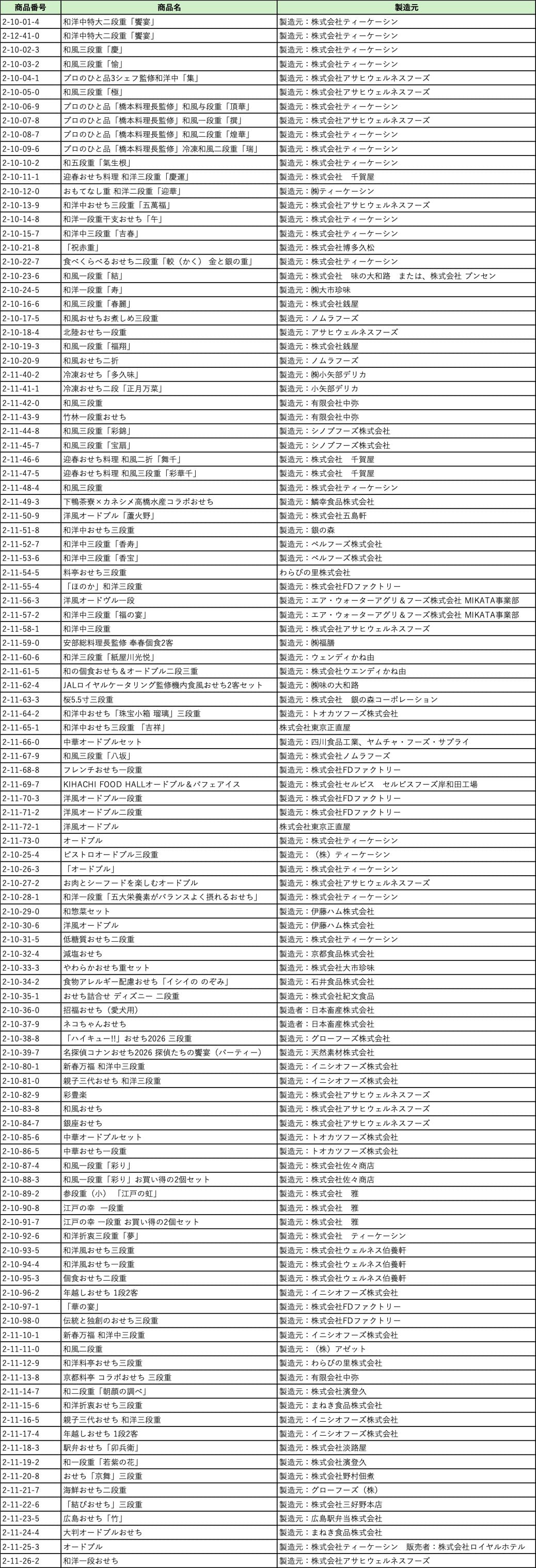 製造元一覧の表1