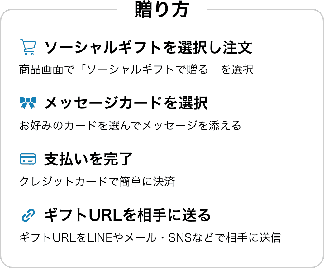 贈り方 ソーシャルギフトを選択し注文 商品画面で「ソーシャルギフトで贈る」を選択 メッセージカードを選択 お好みのカードを選んでメッセージを添える 支払いを完了 クレジットカードで簡単に決済 ギフトURLを相手に送る ギフトURLをSNSやメールで相手に送信
