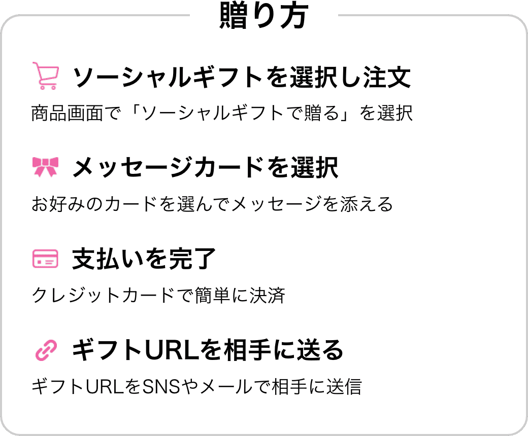 贈り方 ソーシャルギフトを選択し注文 商品画面で「ソーシャルギフトで贈る」を選択 メッセージカードを選択 お好みのカードを選んでメッセージを添える 支払いを完了 クレジットカードで簡単に決済 ギフトURLを相手に送る ギフトURLをSNSやメールで相手に送信