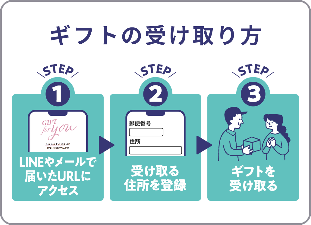 ギフトの受け取り方 STEP1LINEやメールで届いたURLにアクセス STEP2受け取る住所を登録 STEP3ギフトを受け取る