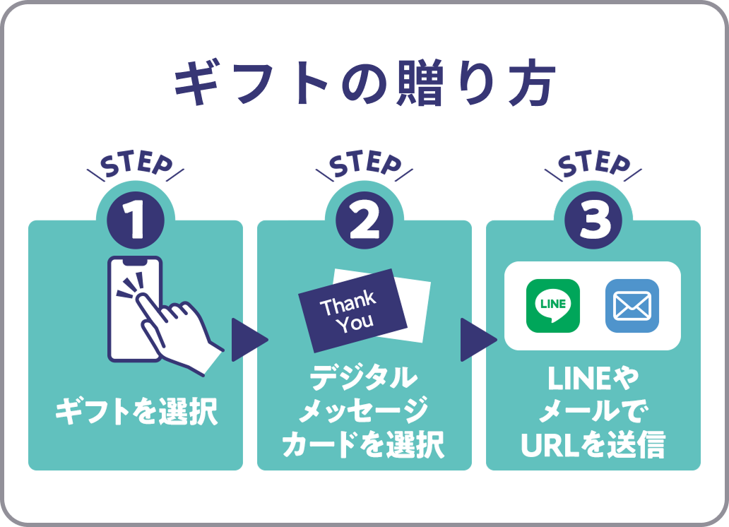 ギフトの贈り方 STEP1ギフトを選択 STEP2デジタルメッセージカードを選択 STEP3LINEやメールでURLを選択