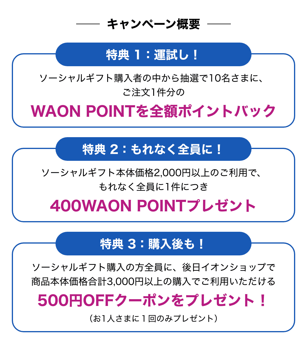 キャンペーン概要 特典 1：運試し！ソーシャルギフト購入者の中から抽選で10名さまに、ご注文1件分のWAON POINTを全額ポイントバック 特典 2：もれなく全員に！ソーシャルギフト本体価格2,000円以上のご利用で、もれなく全員に1件につき400WAON POINTプレゼント 特典 3：購入後も！ソーシャルギフト購入の方全員に、後日イオンショップで商品本体価格合計3,000円以上の購入でご利用いただける500円OFFクーポンをプレゼント！（お1人さまに１回のみプレゼント）