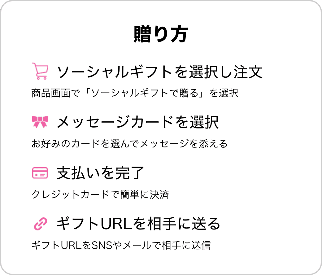 贈り方 ソーシャルギフトを選択し注文、メッセージカードを選択、支払いを完了、ギフトURLを相手に送る