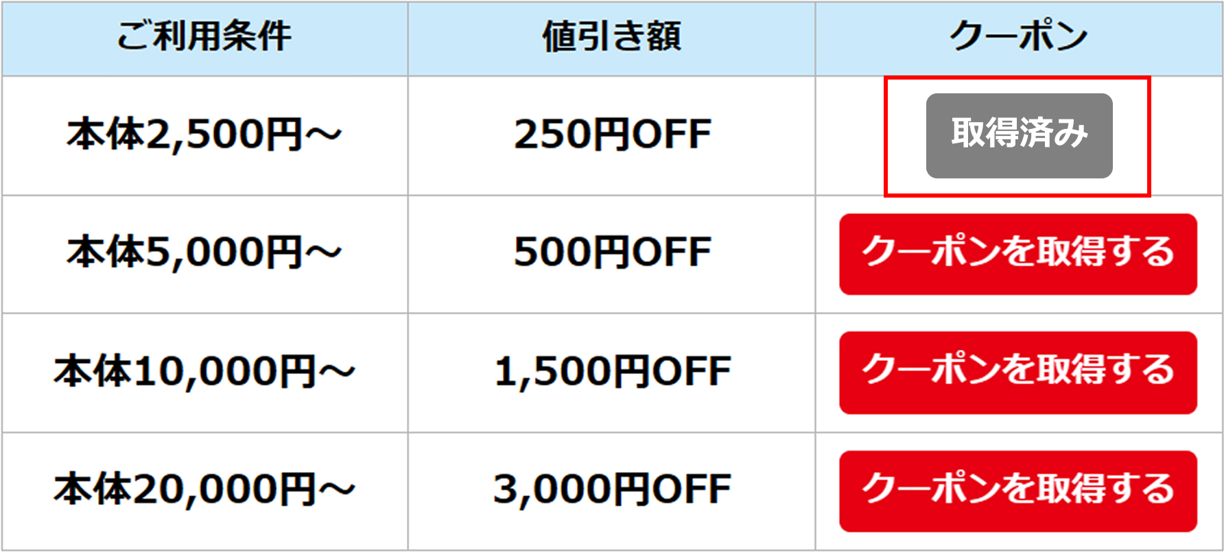 クーポン取得済みの画面