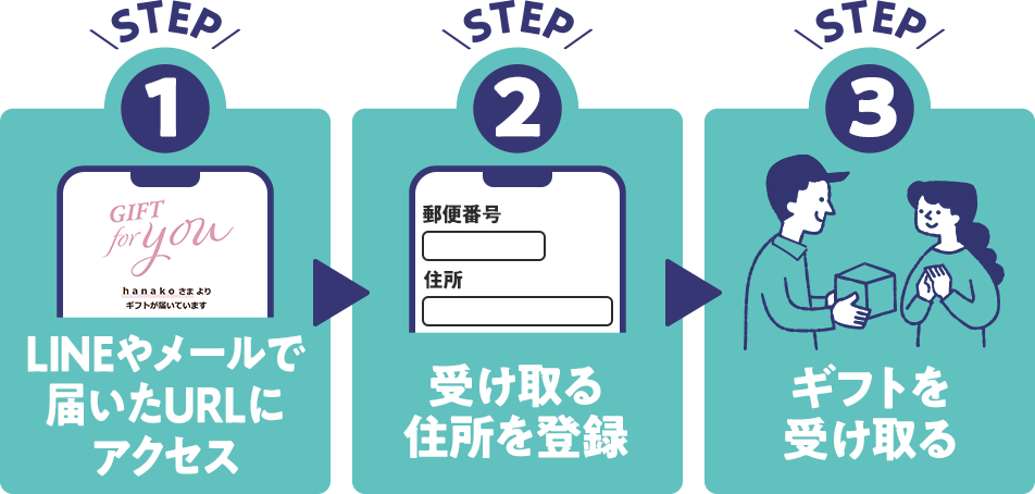 STEP1LINEやメールで届いたURLにアクセス STEP2受け取る住所を登録 STEP3ギフトを受け取る