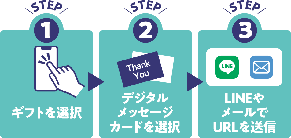 STEP1ギフトを選択 STEP2デジタルメッセージカードを選択 STEP3LINEやメールでURLを送信
