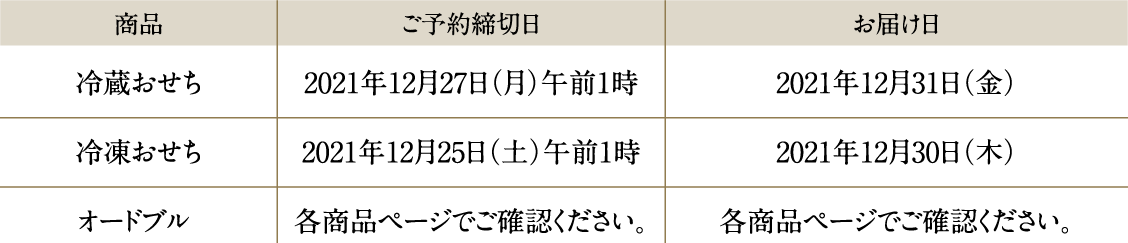 商品ご予約締切日お届け日冷蔵おせち2021年12月27日(月)午前1時2021年12月31日(金)冷凍おせち2021年12月25日(土)午前1時2021年12月30日(木)オードブル 各商品ページでご確認ください。各商品ページでご確認ください。