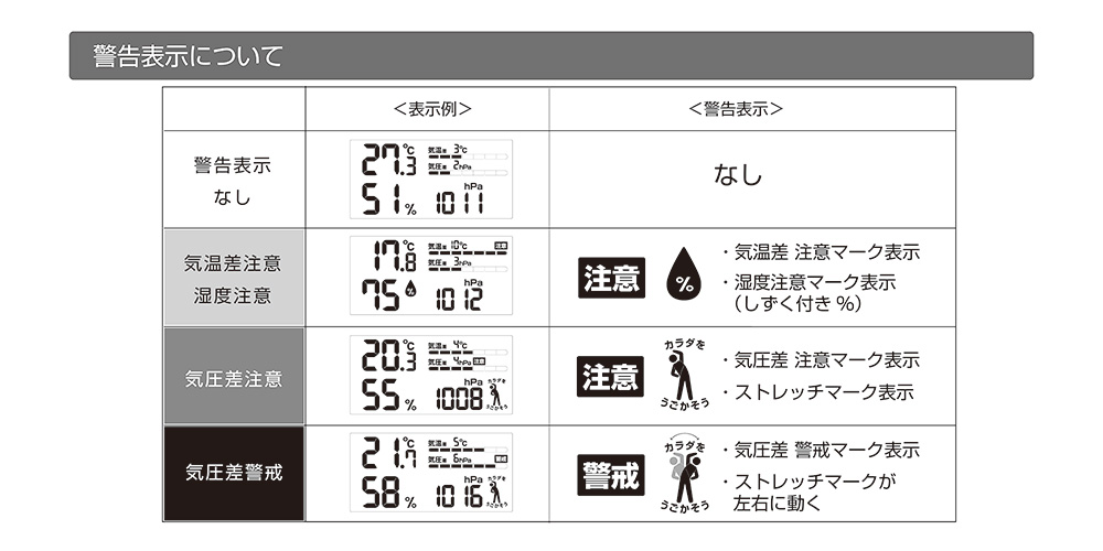 気圧がわかる温湿度計「天気deミカタ」 警告表示について