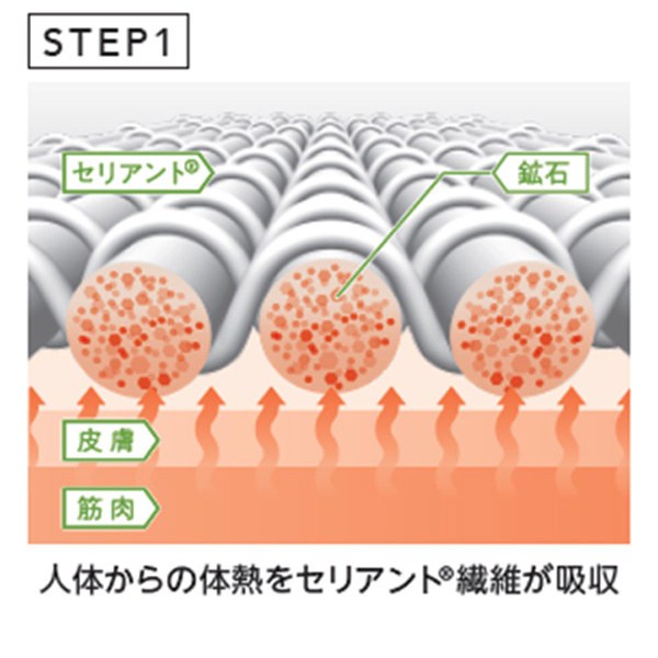 人体からの耐熱をセリアント繊維が吸収