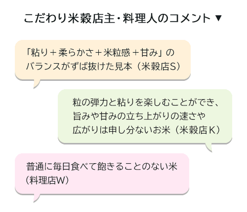 こだわり米穀店主・料理人のコメント ▼「粘り＋柔らかさ＋米粒感＋甘み」のバランスがずば抜けた見本（米穀店S）／粒の弾力と粘りを楽しむことができ、旨みや甘みの立ち上がりの速さや広がりは申し分ないお米（米穀店K）／普通に毎日食べて飽きることのない米（料理店W）